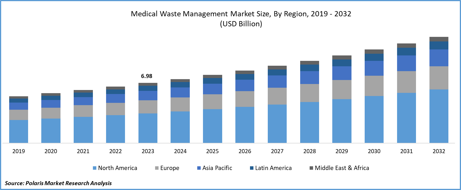 Medical Waste Management Market Size